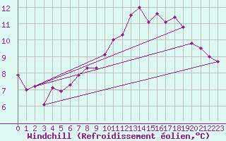 Courbe du refroidissement olien pour Ambrieu (01)