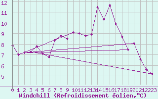 Courbe du refroidissement olien pour Rostherne No 2