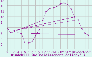 Courbe du refroidissement olien pour Leeming