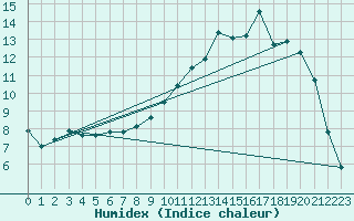 Courbe de l'humidex pour Herhet (Be)