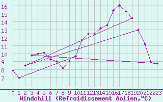 Courbe du refroidissement olien pour La Chapelle-Montreuil (86)