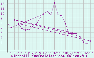 Courbe du refroidissement olien pour Chaumont (Sw)