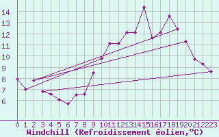 Courbe du refroidissement olien pour Valleroy (54)