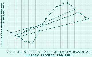 Courbe de l'humidex pour Rouen (76)