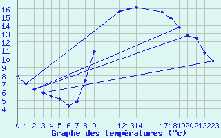 Courbe de tempratures pour Agde (34)