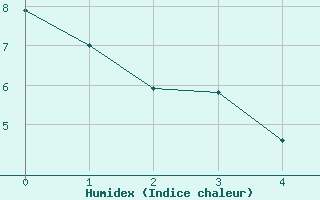 Courbe de l'humidex pour Villardeciervos