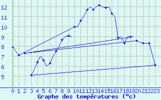 Courbe de tempratures pour Sogndal / Haukasen