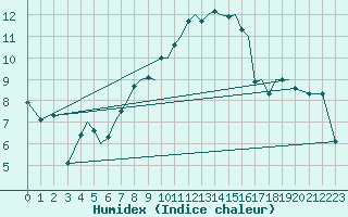 Courbe de l'humidex pour Sogndal / Haukasen