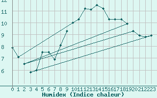 Courbe de l'humidex pour Rennes (35)