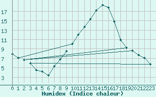 Courbe de l'humidex pour Innsbruck