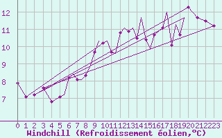 Courbe du refroidissement olien pour Sandane / Anda