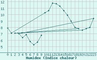 Courbe de l'humidex pour Glenanne