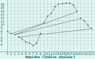 Courbe de l'humidex pour Limoges (87)