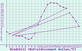 Courbe du refroidissement olien pour Saint-Maximin-la-Sainte-Baume (83)