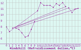 Courbe du refroidissement olien pour Plymouth (UK)
