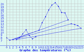 Courbe de tempratures pour Verges (Esp)