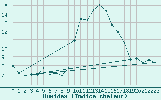 Courbe de l'humidex pour Grimentz (Sw)