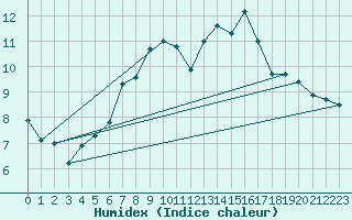 Courbe de l'humidex pour Grand Saint Bernard (Sw)