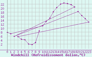 Courbe du refroidissement olien pour Thorrenc (07)