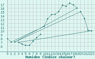 Courbe de l'humidex pour Ble / Mulhouse (68)