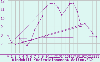 Courbe du refroidissement olien pour Genthin
