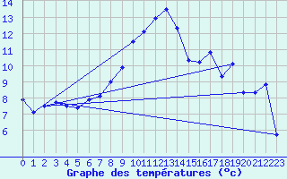 Courbe de tempratures pour Aigle (Sw)