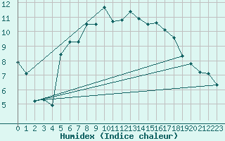 Courbe de l'humidex pour Ustka