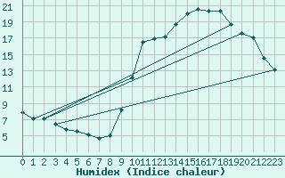 Courbe de l'humidex pour Dax (40)