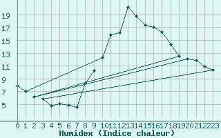 Courbe de l'humidex pour Montmlian (73)