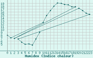 Courbe de l'humidex pour Sisteron (04)