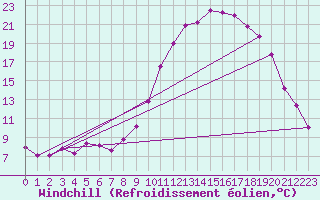 Courbe du refroidissement olien pour Dounoux (88)