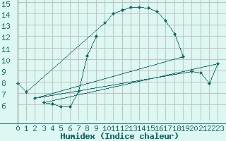 Courbe de l'humidex pour Wainfleet