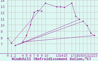 Courbe du refroidissement olien pour Tynset Ii
