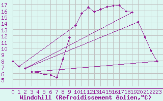 Courbe du refroidissement olien pour Jarnages (23)