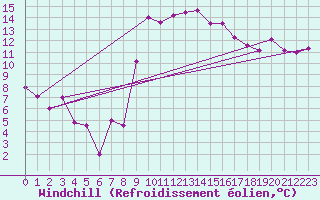Courbe du refroidissement olien pour Tetuan / Sania Ramel