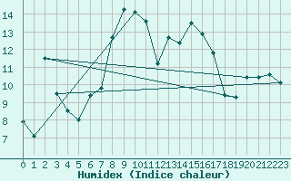 Courbe de l'humidex pour Muehlacker