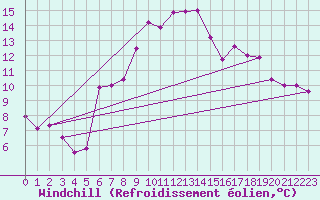Courbe du refroidissement olien pour Schleiz
