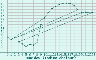 Courbe de l'humidex pour Biarritz (64)