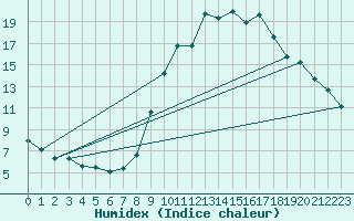 Courbe de l'humidex pour Preonzo (Sw)