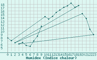 Courbe de l'humidex pour Colmar (68)