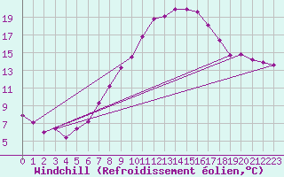Courbe du refroidissement olien pour Wolfsegg