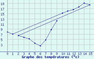 Courbe de tempratures pour Laqueuille (63)