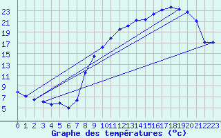 Courbe de tempratures pour Ernage (Be)
