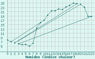 Courbe de l'humidex pour Ernage (Be)