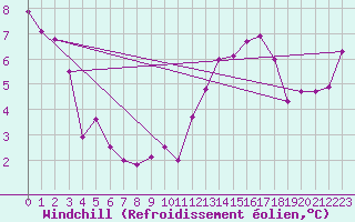Courbe du refroidissement olien pour La Chapelle-Montreuil (86)