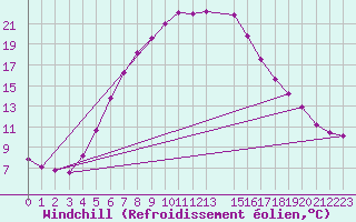 Courbe du refroidissement olien pour Torpshammar