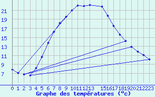 Courbe de tempratures pour Torpshammar