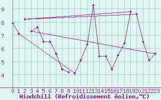 Courbe du refroidissement olien pour Ile de Brhat (22)