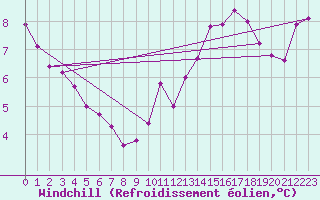 Courbe du refroidissement olien pour Croisette (62)