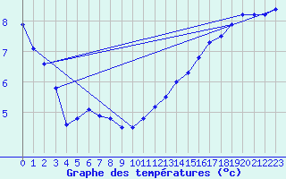 Courbe de tempratures pour Creil (60)